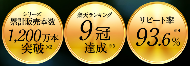 シリーズ累計販売本数1,200万本突破※2 楽天ランキング9冠達成※3 リピート率93.6%※4