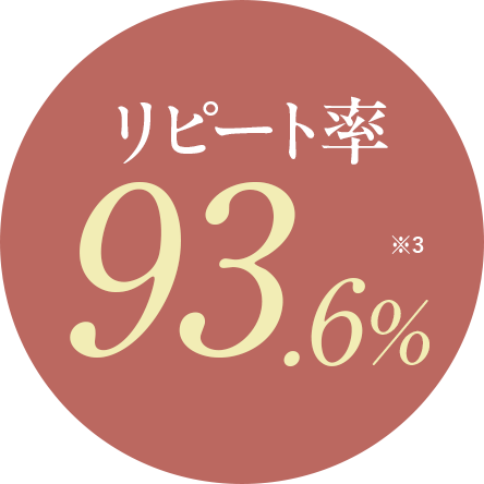 リピート率93.6%※3