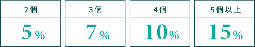 2個：5%　3個：7%　4個：10%　5個以上：15%