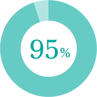 95%が使いやすいと評価