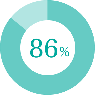 86%が髪にツヤが出たと回答